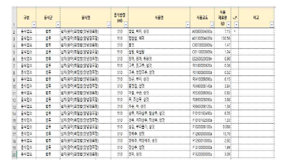 질병관리청 국민건강영양조사 음식별 식품재료량 데이터베이스