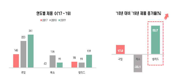 신선편의식품 품목별 제품 및 증가율 현황