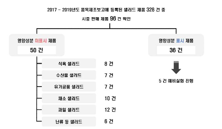 건강 위해가능 영양성분 등 분석 대상 검체 선정