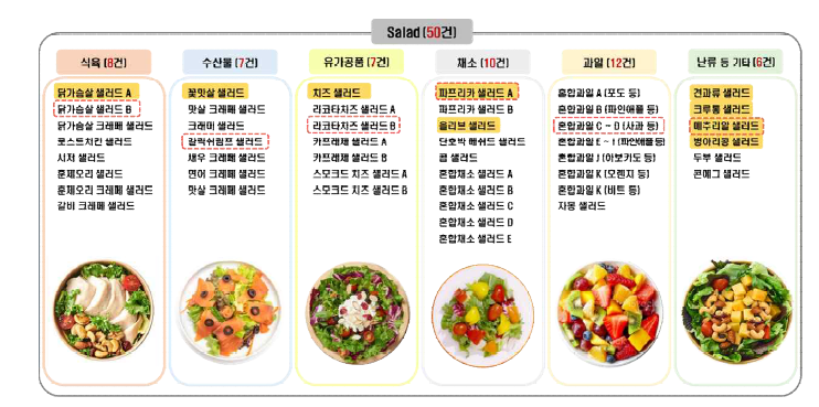 각 샐러드 품목별 선정된 분석 대상 검체