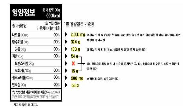 영양성분 표시서식도안 및 1일 영양성분 기준치