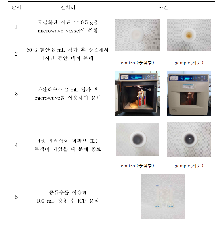 나트륨 시험절차