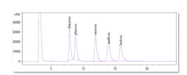 당류 표준용액의 크로마토그램