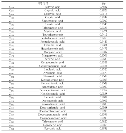 각 지방산 Methyl ester의 지방산 전환계수