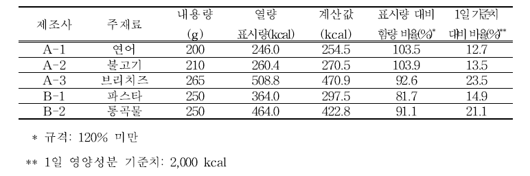 영양성분 표시 제품의 열량 계산 결과