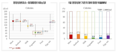 재료에 따른 열량 분포 및 1일 영양성분 기준치 대비 함량 비율