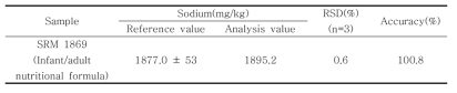 표준참고물질 중 나트륨의 회수율