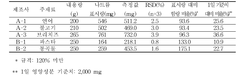 영양성분 표시 제품의 나트륨 분석결과