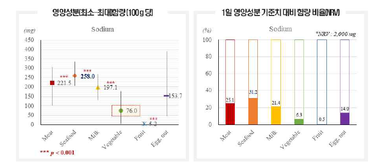 재료에 따른 나트륨 분포 및 1일 영양성분 기준치 대비 함량 비율