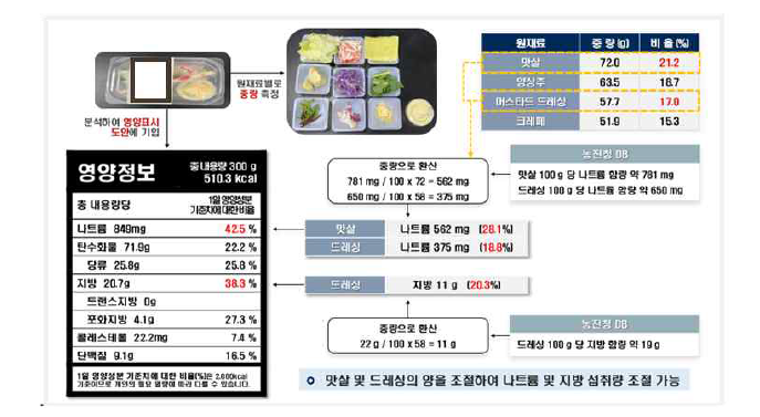 영양표시 적용 예시(수산물샐러드_나트륨, 지방)