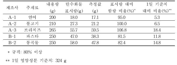 영양성분 표시 제품의 탄수화물 분석결과