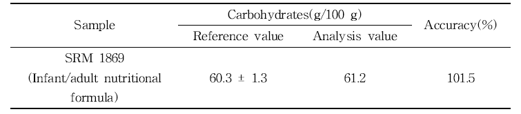 표준참고물질 중 탄수화물의 회수율