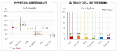 재료에 따른 탄수화물 분포 및 1일 영양성분 기준치 대비 함량 비율