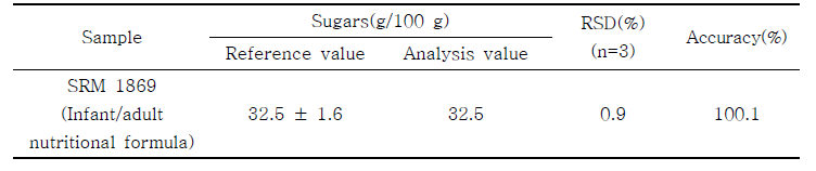 표준참고물질 중 당류의 회수율
