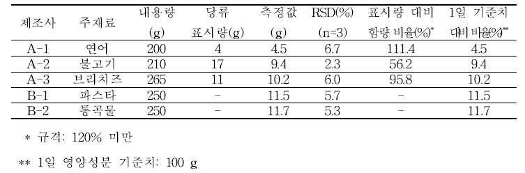 영양성분 표시 제품의 당류 분석결과