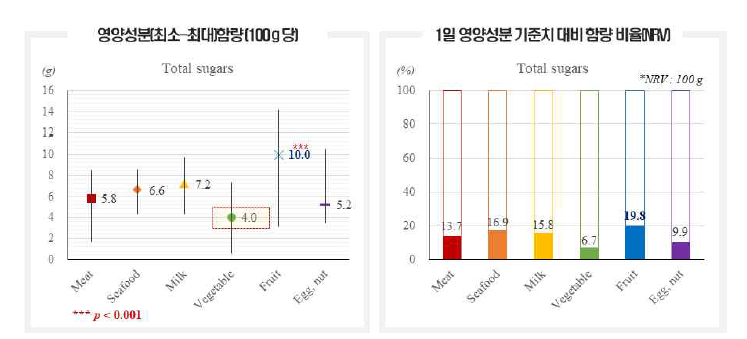 재료에 따른 당류 분포 및 1일 영양성분 기준치 대비 함량 비율