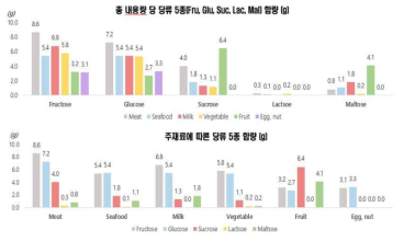 재료에 따른 당류 5종 분석결과 비교