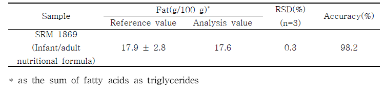 표준참고물질 중 지방의 회수율