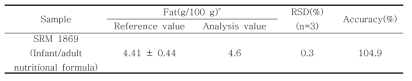 표준참고물질 중 포화지방의 회수율
