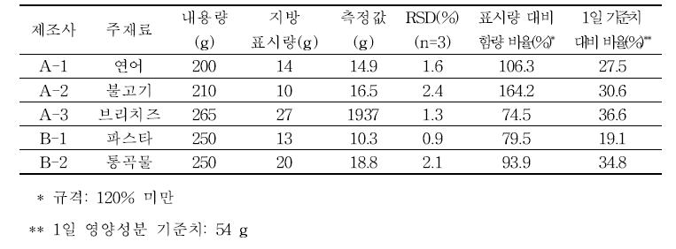 영양성분 표시 제품의 지방 분석결과