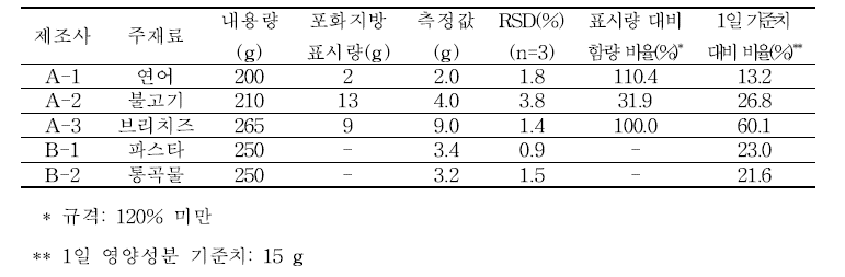 영양성분 표시 제품의 포화지방 분석결과