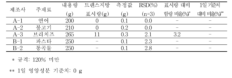 영양성분 표시 제품의 트랜스지방 분석결과