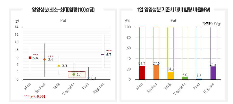 재료에 따른 총지방 분포 및 1일 영양성분 기준치 대비 함량 비율