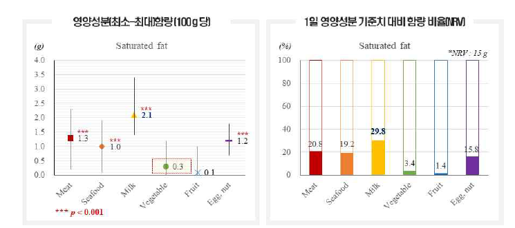 재료에 따른 포화지방 함량 분포 및 1일 영양성분 기준치 대비 함량 비율