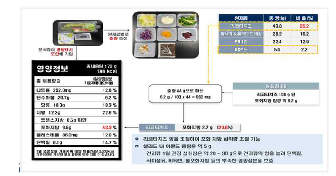 영양표시 적용 예시(치즈 샐러드_포화지방)