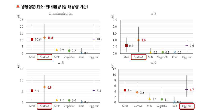 재료별 불포화지방, ω-3, ω-6, ω-9 함량 분포 비교