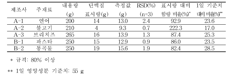 영양성분 표시 제품의 단백질 분석결과