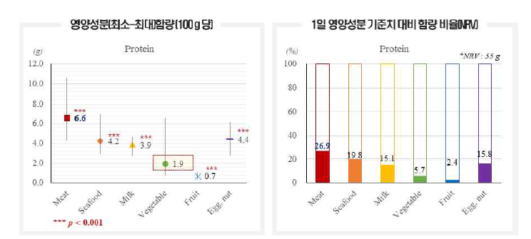 재료에 따른 단백질 분포 및 1일 영양성분 기준치 대비 함량 비율