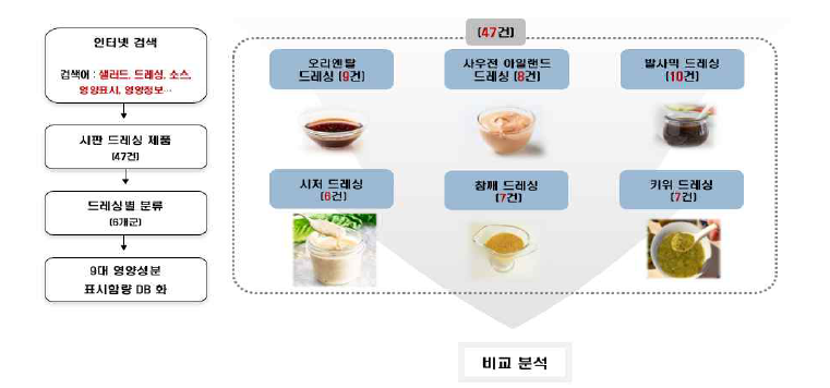 샐러드 드레싱의 9대 영양성분 표시함량 조사