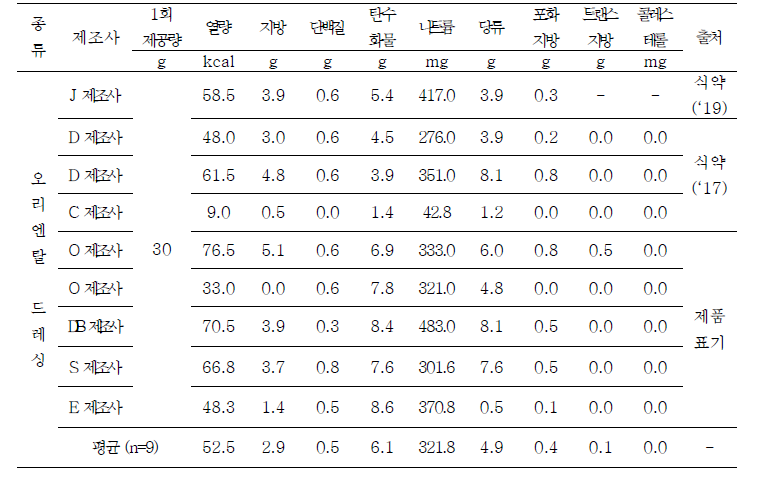 시판 오리엔탈 드레싱의 제조사별 표시대상 영양성분 함량