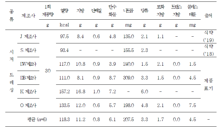 시판 시저 드레싱의 제조사별 표시대상 영양성분 함량