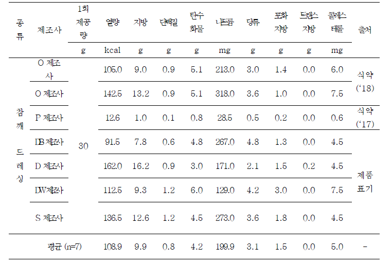 시판 참깨 드레싱의 제조사별 표시대상 영양성분 함량