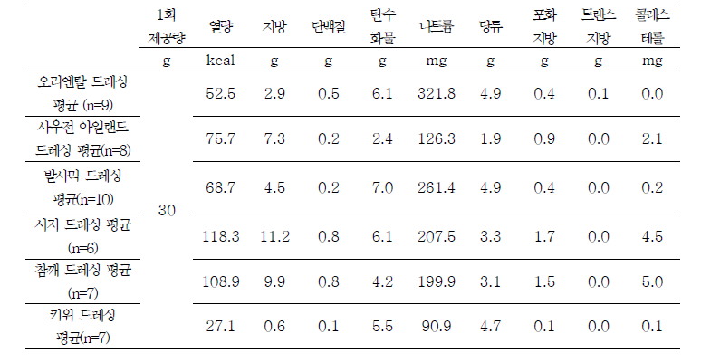 드레싱 종류별 표시대상 영양성분 비교