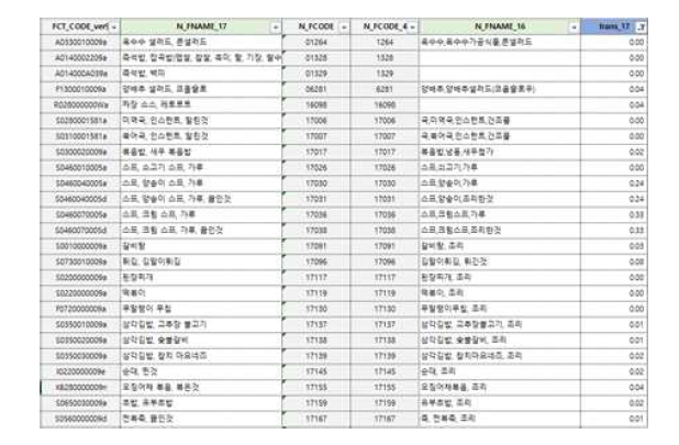 최근 구축된 트랜스지방 데이터베이스