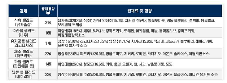 샐러드 검체 6종의 원재료 및 함량