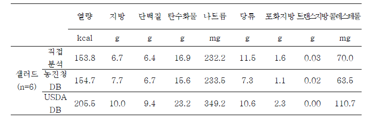 영양성분 직접분석 및 DB 활용 결과 비교