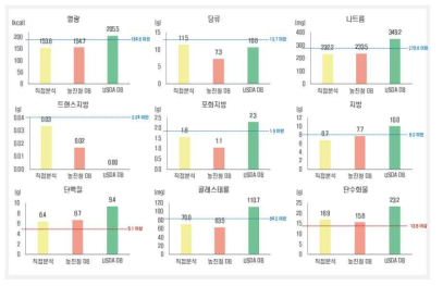 영양성분 직접분석 및 DB 활용 결과 비교