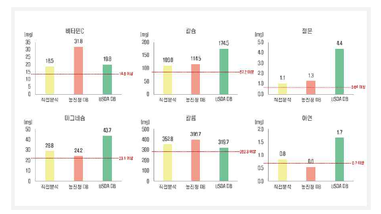 비타민 C, 무기질 직접분석 및 DB 활용 결과 비교