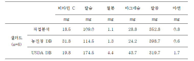 비타민 C, 무기질 직접분석 및 DB 활용 결과 비교