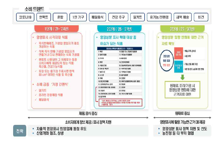 식품 중 건강 위해가능 영양성분 중장기 분석 로드맵