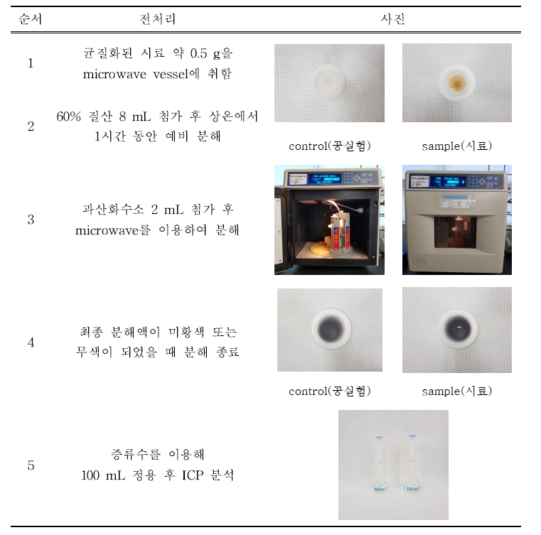 무기질 시험절차