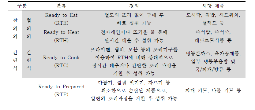 가정간편식 분류