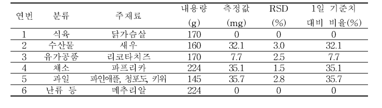 영양성분 미표시 제품의 비타민C 분석결과