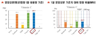 재료에 따른 비타민C 분포 및 1일 영양성분 기준치 대비 함량 비율