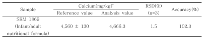 표준참고물질 중 칼슘의 회수율