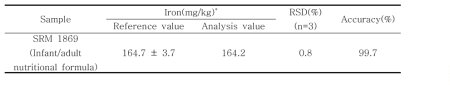 표준참고물질 중 철분의 회수율
